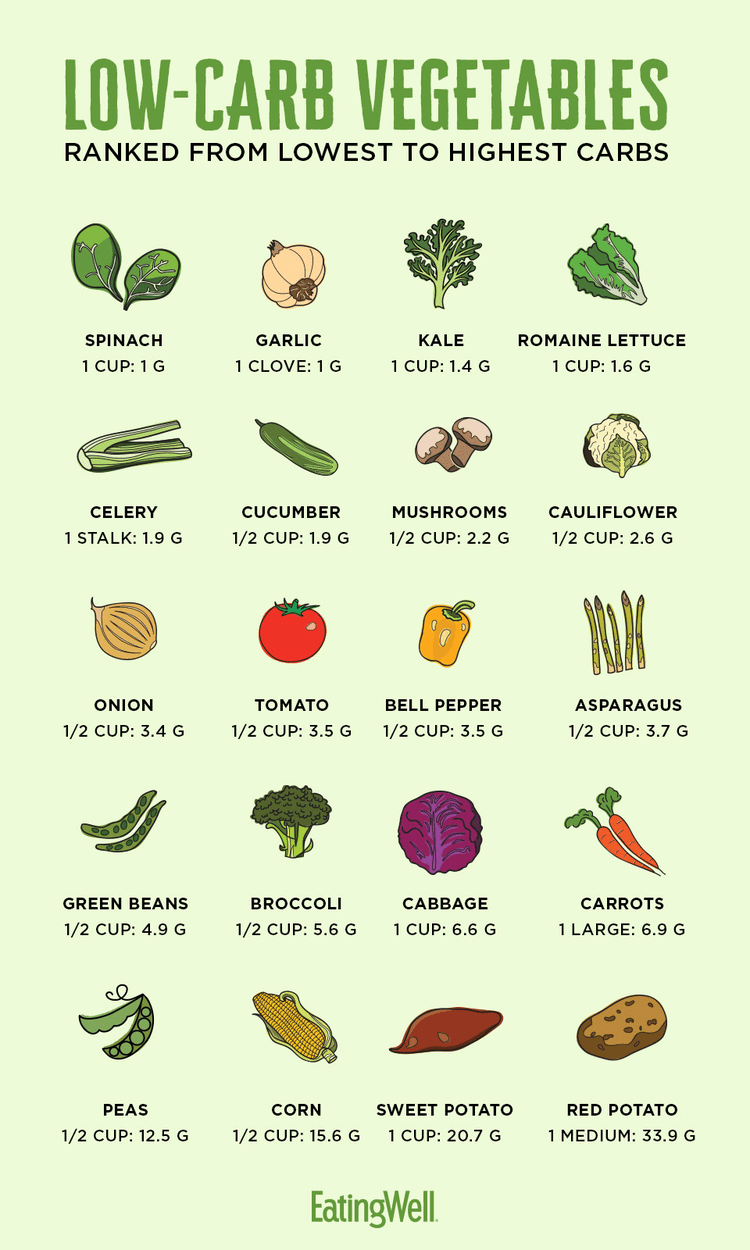 Las verduras se clasifican de menor a mayor contenido de carbohidratos sobre un fondo verde.